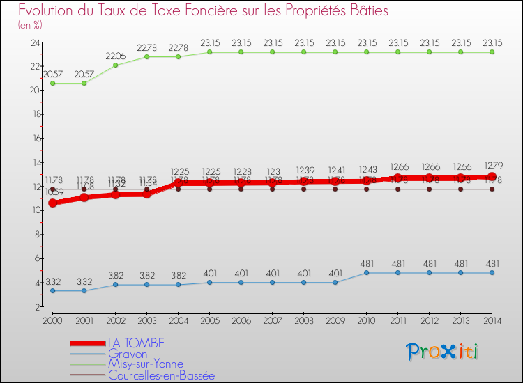 Evolution du taux de la taxe foncière sur le bati pour LA TOMBE et les communes proches de 2000 à 2014 Comparaison des taux de taxe foncière sur le bati pour LA TOMBE et les communes voisines de 2000 à 2014