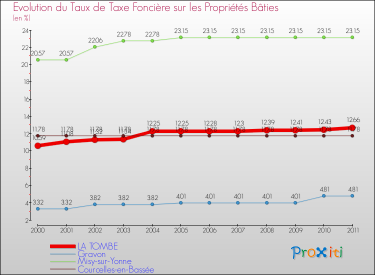 Evolution du taux de la taxe foncière sur le bati pour LA TOMBE et les communes proches Comparaison des taux de taxe foncière sur le bati pour LA TOMBE et les communes voisines