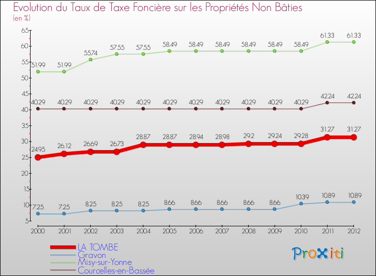 Evolution du taux de la taxe foncière sur les immeubles et terrains non batis pour LA TOMBE et les communes proches de 2000 à 2012 Comparaison des taux de la taxe foncière sur les immeubles et terrains non batis pour LA TOMBE et les communes voisines de 2000 à 2012