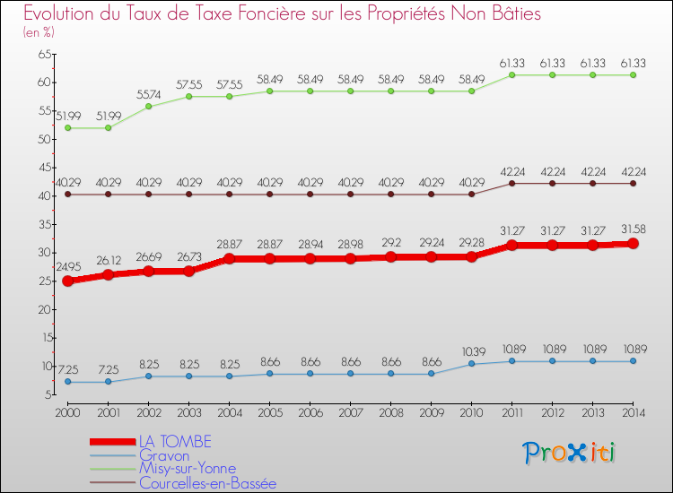 Evolution du taux de la taxe foncière sur les immeubles et terrains non batis pour LA TOMBE et les communes proches de 2000 à 2014 Comparaison des taux de la taxe foncière sur les immeubles et terrains non batis pour LA TOMBE et les communes voisines de 2000 à 2014