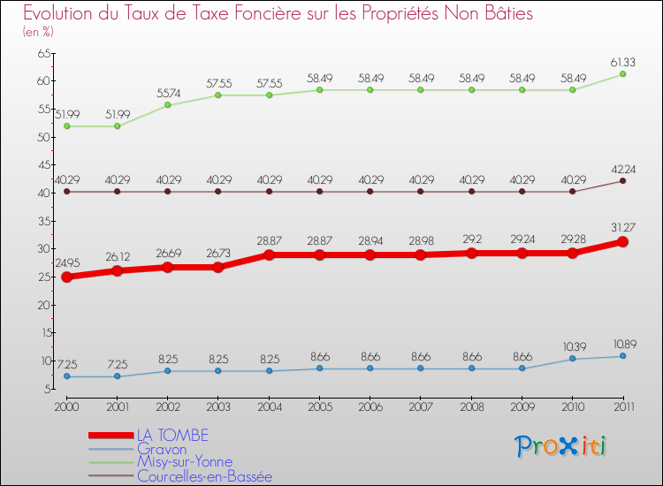 Evolution du taux de la taxe foncière sur les immeubles et terrains non batis pour LA TOMBE et les communes proches Comparaison des taux de la taxe foncière sur les immeubles et terrains non batis pour LA TOMBE et les communes voisines