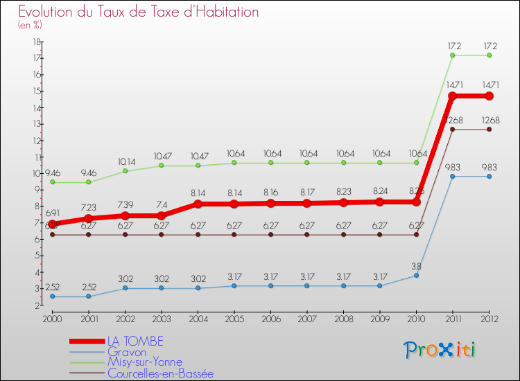 Evolution du taux de la taxe d'habitation pour LA TOMBE et les communes proches Comparaison des taux de la taxe d'habitation pour LA TOMBE et les communes voisines