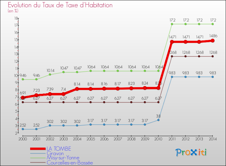 Evolution du taux de la taxe d'habitation pour LA TOMBE et les communes proches de 2000 à 2014 Comparaison des taux de la taxe d'habitation pour LA TOMBE et les communes voisines de 2000 à 2014