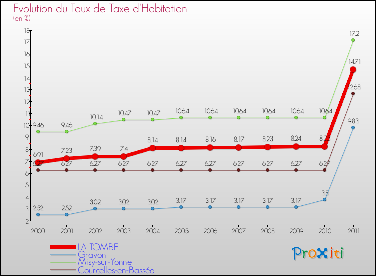 Evolution du taux de la taxe d'habitation pour LA TOMBE et les communes proches Comparaison des taux de la taxe d'habitation pour LA TOMBE et les communes voisines