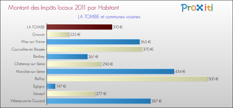 Montant des impôts locaux par Habitant pour LA TOMBE et les communes proches Comparaison des impôts locaux par habitant pour LA TOMBE et les communes voisines