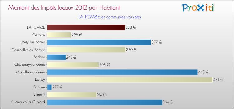 Montant des impôts locaux par Habitant pour LA TOMBE et les communes proches Comparaison des impôts locaux par habitant pour LA TOMBE et les communes voisines