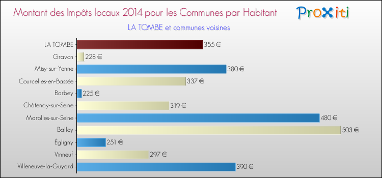Montant des impôts locaux par Habitant pour LA TOMBE et les communes proches en 2014 Comparaison des impôts locaux par habitant pour LA TOMBE et les communes voisines en 2014