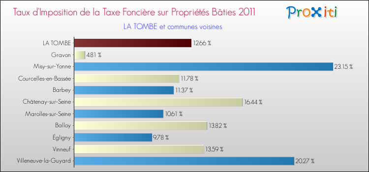 Taux d'imposition de la taxe foncière sur le bati 2011 pour LA TOMBE et les communes proches Comparaison des taux d'imposition de la taxe foncière sur le bati 2011 pour LA TOMBE et les communes voisines