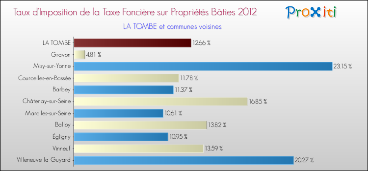 Taux d'imposition de la taxe foncière sur le bati 2012 pour LA TOMBE et les communes proches Comparaison des taux d'imposition de la taxe foncière sur le bati 2012 pour LA TOMBE et les communes voisines