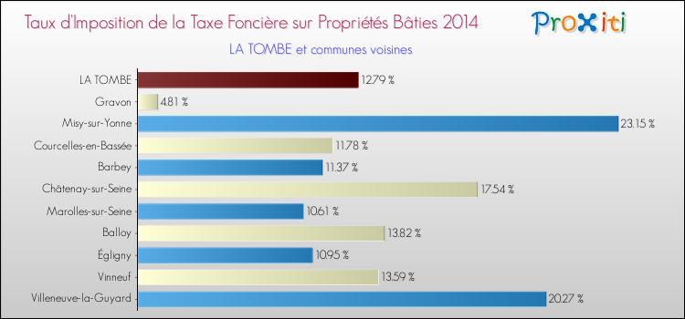 Taux d'imposition de la taxe foncière sur le bati 2014 pour LA TOMBE et les communes proches Comparaison des taux d'imposition de la taxe foncière sur le bati 2014 pour LA TOMBE et les communes voisines