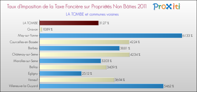 Taux d'imposition de la taxe foncière sur les immeubles et terrains non batis 2011 pour LA TOMBE et les communes proches Comparaison des taux d'imposition de la taxe foncière sur les immeubles et terrains non batis 2011 pour LA TOMBE et les communes voisines