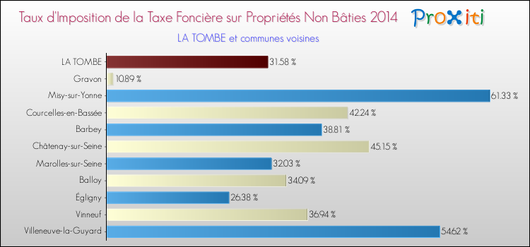 Taux d'imposition de la taxe foncière sur les immeubles et terrains non batis 2014 pour LA TOMBE et les communes proches Comparaison des taux d'imposition de la taxe foncière sur les immeubles et terrains non batis 2014 pour LA TOMBE et les communes voisines