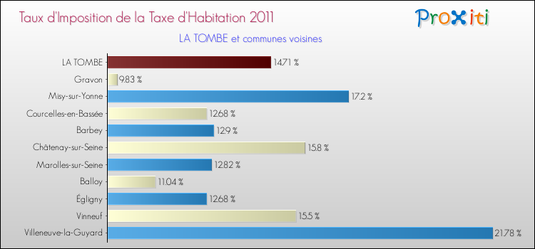 Taux d'imposition de la taxe d'habitation 2011 pour LA TOMBE et les communes proches Comparaison des taux d'imposition de la taxe d'habitation 2011 pour LA TOMBE et les communes voisines