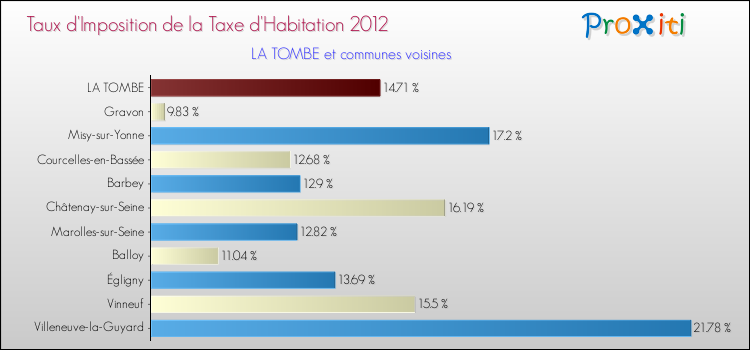 Taux d'imposition de la taxe d'habitation 2012 pour LA TOMBE et les communes proches Comparaison des taux d'imposition de la taxe d'habitation 2012 pour LA TOMBE et les communes voisines