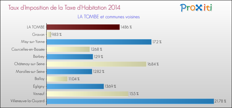 Taux d'imposition de la taxe d'habitation 2014 pour LA TOMBE et les communes proches Comparaison des taux d'imposition de la taxe d'habitation 2014 pour LA TOMBE et les communes voisines