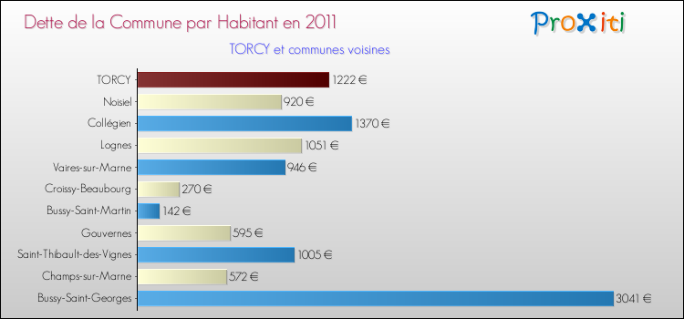 Dette par habitant de la commune en 2011 pour TORCY et les communes proches Comparaison de la dette par habitant de la commune en 2011 pour TORCY et les communes voisines