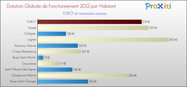 Montant des dotations globales de fonctionnement DGF par Habitant pour TORCY et les communes proches Comparaison des des dotations globales de fonctionnement DGF par habitant pour TORCY et les communes voisines