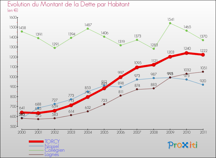 Evolution de la dette par habitant pour la commune de TORCY et les communes proches Comparaison de la dette par habitant pour TORCY et les communes voisines