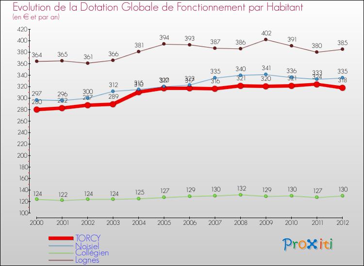 Evolution et montant de la dotation globale de fonctionnement par Habitant pour TORCY et les communes proches Comparaison des dotations globales de fonctionnement par habitant pour TORCY et les communes voisines
