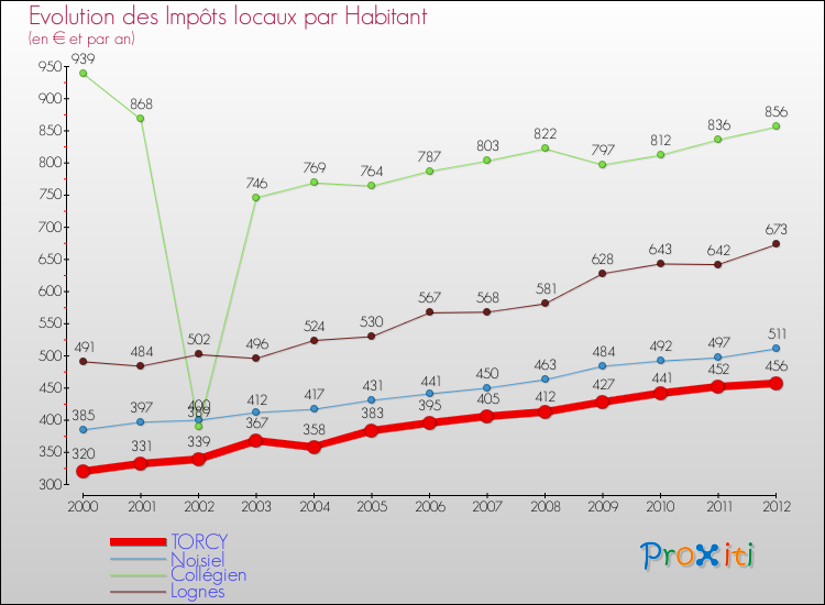 Evolution et montant des impôts locaux par Habitant pour TORCY et les communes proches Comparaison des impôts locaux par habitant pour TORCY et les communes voisines