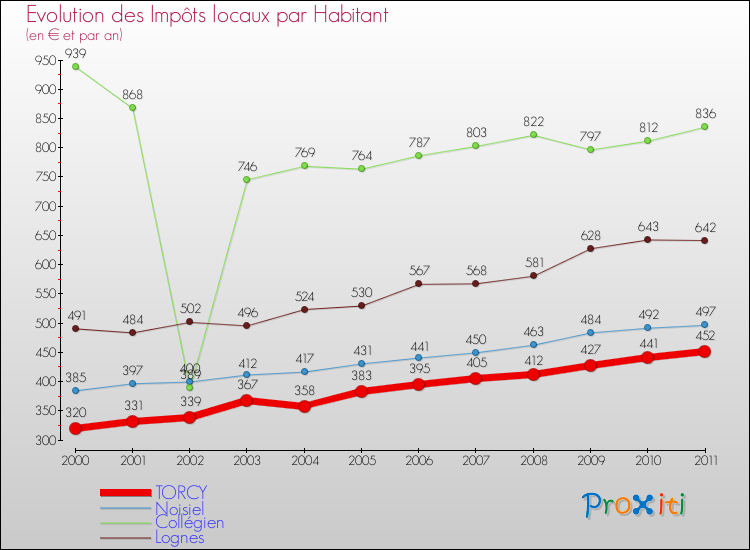 Evolution et montant des impôts locaux par Habitant pour TORCY et les communes proches Comparaison des impôts locaux par habitant pour TORCY et les communes voisines