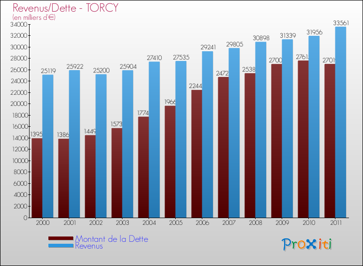 Evolution comparée de la dette et des revenus pour la commune de TORCY de 2000 à 2011 Comparaison de la dette et des revenus pour TORCY de 2000 à 2011