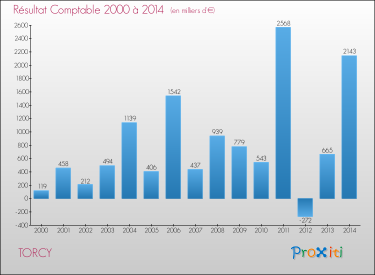 Evolution du résultat comptable pour la commune de TORCY de 2000 à 2014 Evolution du résultat comptable pour TORCY de 2000 à 2014