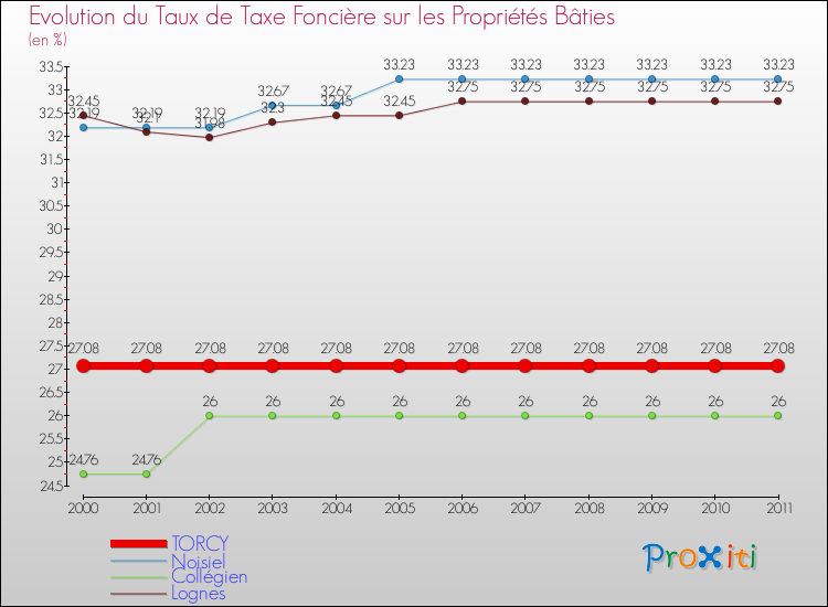 Evolution du taux de la taxe foncière sur le bati pour TORCY et les communes proches Comparaison des taux de taxe foncière sur le bati pour TORCY et les communes voisines