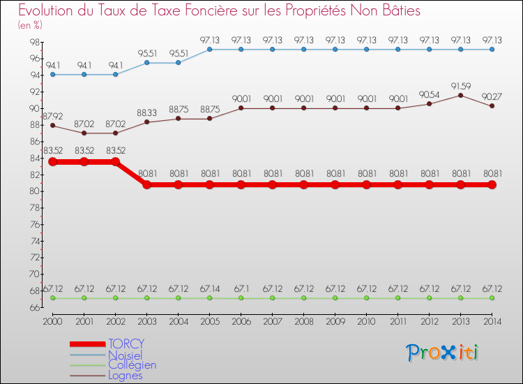 Evolution du taux de la taxe foncière sur les immeubles et terrains non batis pour TORCY et les communes proches de 2000 à 2014 Comparaison des taux de la taxe foncière sur les immeubles et terrains non batis pour TORCY et les communes voisines de 2000 à 2014