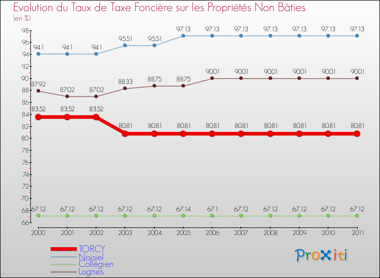 Evolution du taux de la taxe foncière sur les immeubles et terrains non batis pour TORCY et les communes proches Comparaison des taux de la taxe foncière sur les immeubles et terrains non batis pour TORCY et les communes voisines