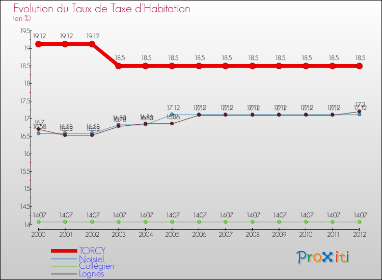 Evolution du taux de la taxe d'habitation pour TORCY et les communes proches Comparaison des taux de la taxe d'habitation pour TORCY et les communes voisines