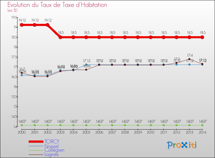 Evolution du taux de la taxe d'habitation pour TORCY et les communes proches de 2000 à 2014 Comparaison des taux de la taxe d'habitation pour TORCY et les communes voisines de 2000 à 2014