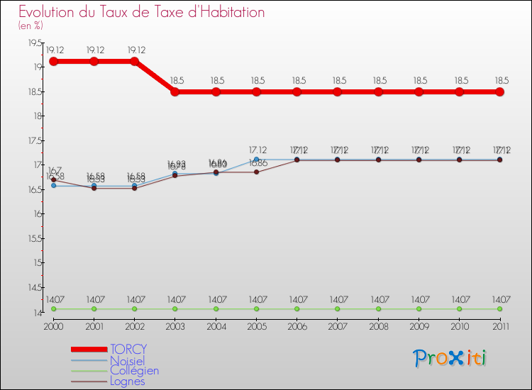Evolution du taux de la taxe d'habitation pour TORCY et les communes proches Comparaison des taux de la taxe d'habitation pour TORCY et les communes voisines
