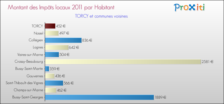Montant des impôts locaux par Habitant pour TORCY et les communes proches Comparaison des impôts locaux par habitant pour TORCY et les communes voisines