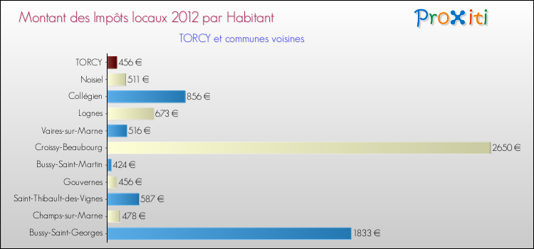 Montant des impôts locaux par Habitant pour TORCY et les communes proches Comparaison des impôts locaux par habitant pour TORCY et les communes voisines