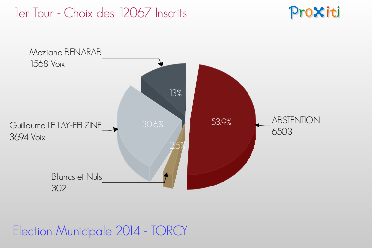 Résultats par rapport aux inscrits au 1er Tour des Elections Municipales 2014 de la commune de TORCY Elections Municipales 2014 - Résultats par rapport aux inscrits au 1er Tour pour la commune de TORCY