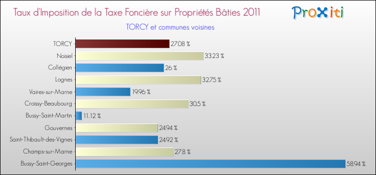 Taux d'imposition de la taxe foncière sur le bati 2011 pour TORCY et les communes proches Comparaison des taux d'imposition de la taxe foncière sur le bati 2011 pour TORCY et les communes voisines
