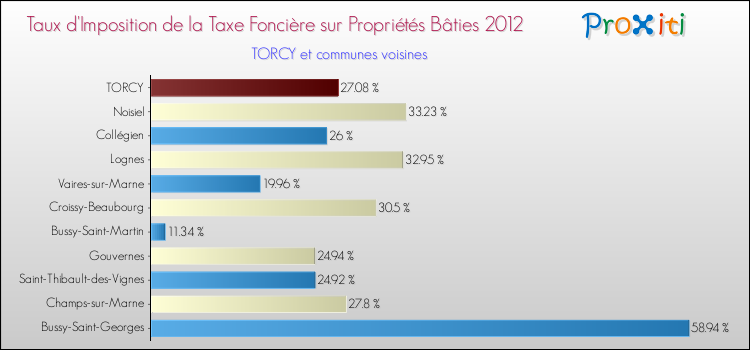 Taux d'imposition de la taxe foncière sur le bati 2012 pour TORCY et les communes proches Comparaison des taux d'imposition de la taxe foncière sur le bati 2012 pour TORCY et les communes voisines