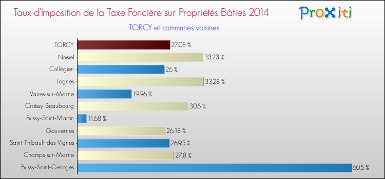 Taux d'imposition de la taxe foncière sur le bati 2014 pour TORCY et les communes proches Comparaison des taux d'imposition de la taxe foncière sur le bati 2014 pour TORCY et les communes voisines