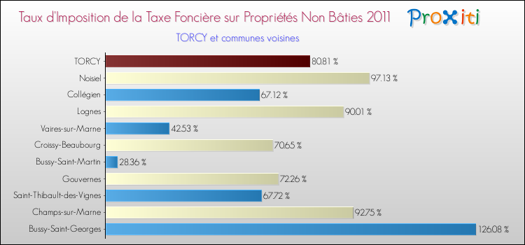 Taux d'imposition de la taxe foncière sur les immeubles et terrains non batis 2011 pour TORCY et les communes proches Comparaison des taux d'imposition de la taxe foncière sur les immeubles et terrains non batis 2011 pour TORCY et les communes voisines