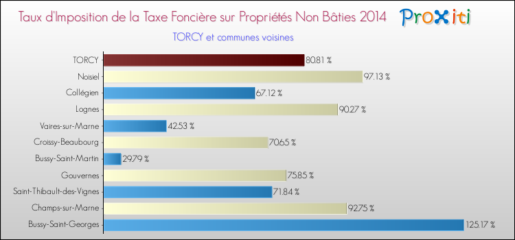 Taux d'imposition de la taxe foncière sur les immeubles et terrains non batis 2014 pour TORCY et les communes proches Comparaison des taux d'imposition de la taxe foncière sur les immeubles et terrains non batis 2014 pour TORCY et les communes voisines