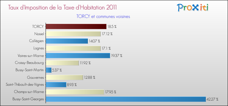 Taux d'imposition de la taxe d'habitation 2011 pour TORCY et les communes proches Comparaison des taux d'imposition de la taxe d'habitation 2011 pour TORCY et les communes voisines