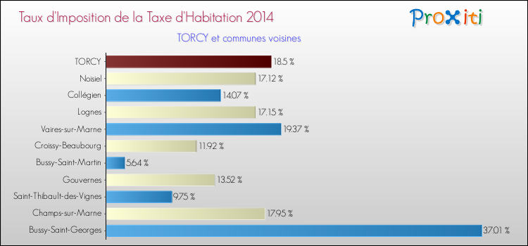 Taux d'imposition de la taxe d'habitation 2014 pour TORCY et les communes proches Comparaison des taux d'imposition de la taxe d'habitation 2014 pour TORCY et les communes voisines