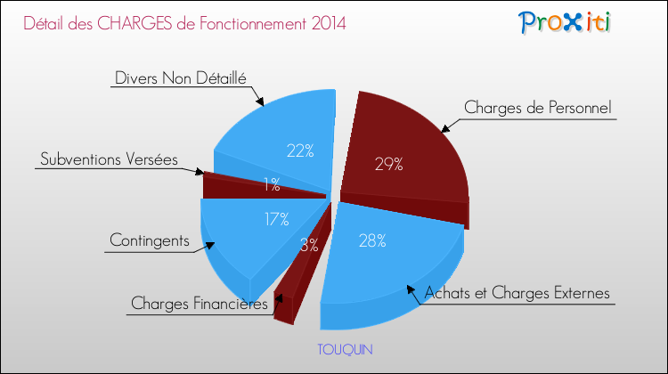 Décomposition des Charges de Fonctionnement 2014 de la commune de TOUQUIN Charges de Fonctionnement 2014 pour la commune de TOUQUIN
