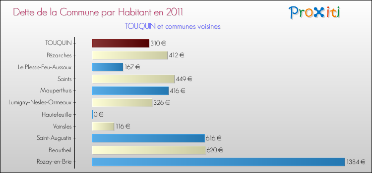 Dette par habitant de la commune en 2011 pour TOUQUIN et les communes proches Comparaison de la dette par habitant de la commune en 2011 pour TOUQUIN et les communes voisines
