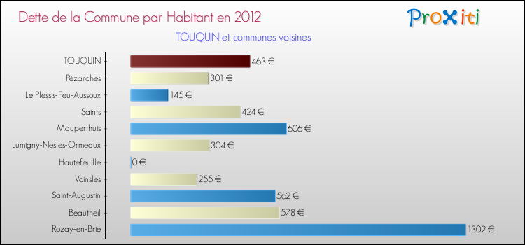 Dette par habitant de la commune en 2012 pour TOUQUIN et les communes proches Comparaison de la dette par habitant de la commune en 2012 pour TOUQUIN et les communes voisines