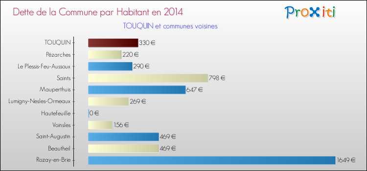 Dette par habitant de la commune en 2014 pour TOUQUIN et les communes proches Comparaison de la dette par habitant de la commune en 2014 pour TOUQUIN et les communes voisines