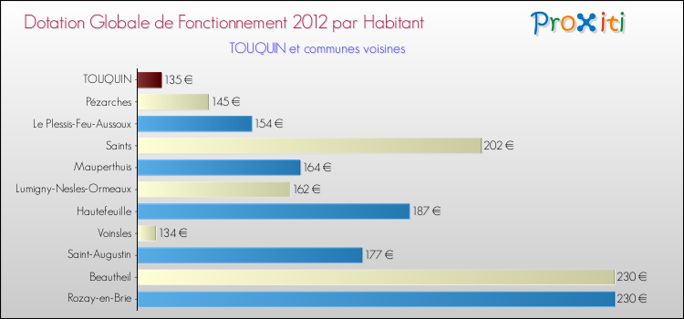 Montant des dotations globales de fonctionnement DGF par Habitant pour TOUQUIN et les communes proches Comparaison des des dotations globales de fonctionnement DGF par habitant pour TOUQUIN et les communes voisines