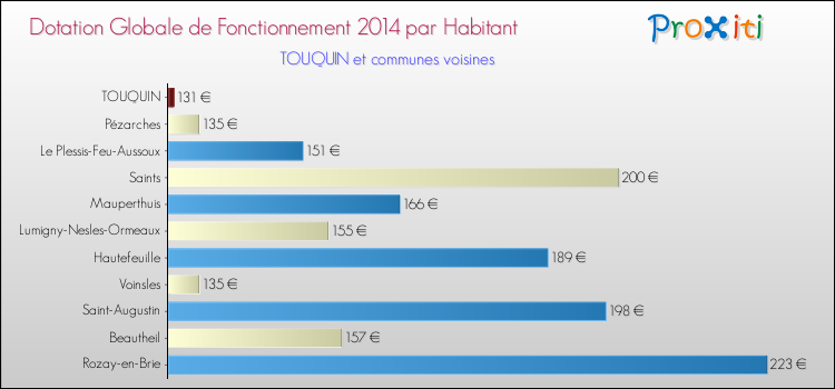 Montant des dotations globales de fonctionnement DGF par Habitant pour TOUQUIN et les communes proches en 2014. Comparaison des des dotations globales de fonctionnement DGF par habitant pour TOUQUIN et les communes voisines en 2014.