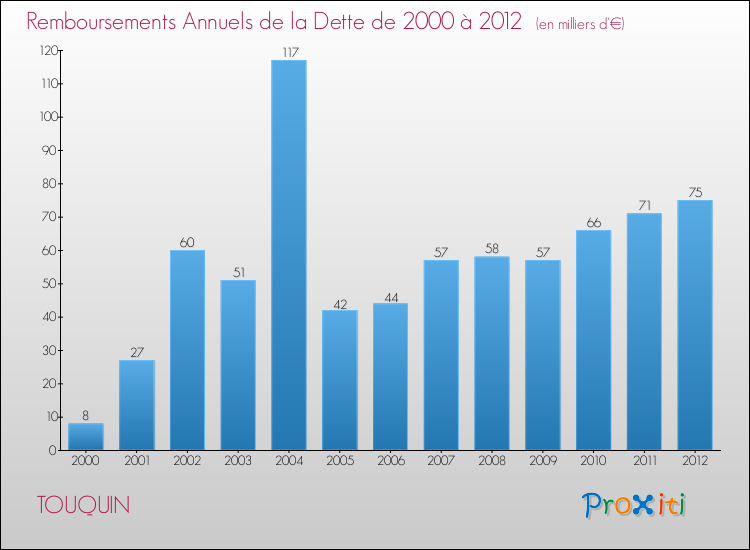 Evolution de l'annuité de la dette pour la commune de TOUQUIN de 2000 à 2012 Annuités de la dette pour TOUQUIN de 2000 à 2012